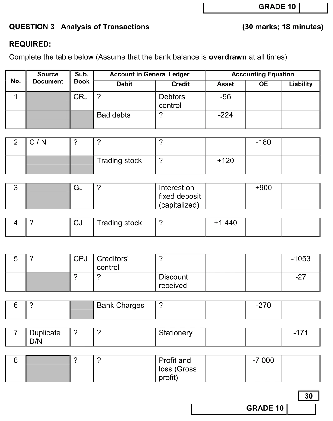 Grade 10 Accounting PREPARATION OF FINANCIAL STATEMENTS practice question