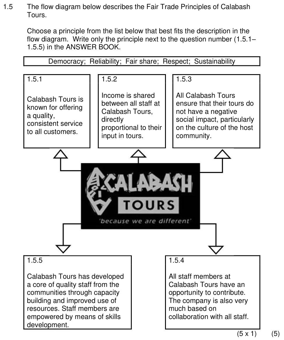Grade 12 Tourism Sustainable and Responsible Tourism practice question